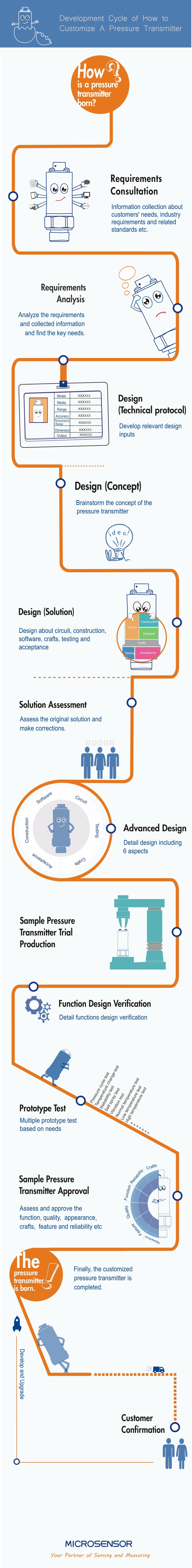 How to Customize a Pressure Transmitter in Micro Sensor